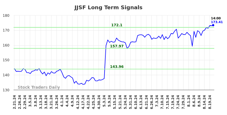 JJSF Long Term Analysis for August 21 2024