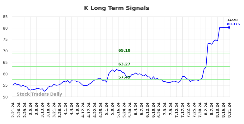 K Long Term Analysis for August 21 2024