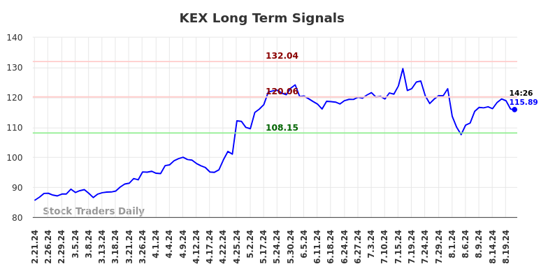 KEX Long Term Analysis for August 21 2024