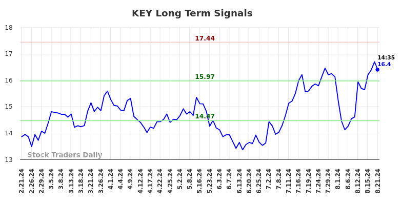 KEY Long Term Analysis for August 21 2024