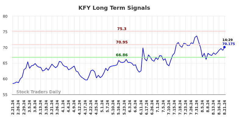 KFY Long Term Analysis for August 21 2024