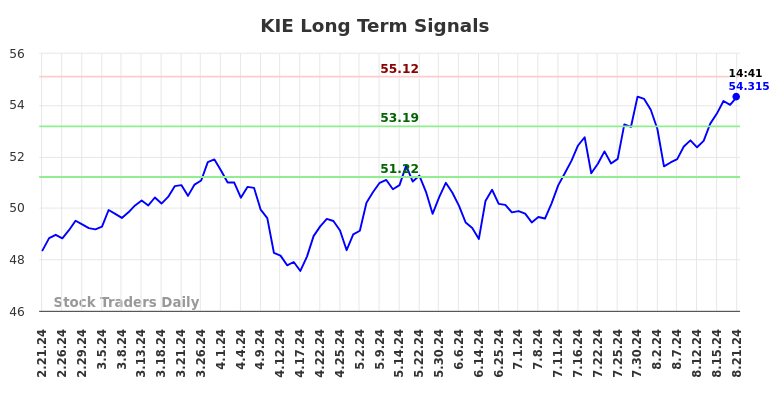 KIE Long Term Analysis for August 21 2024