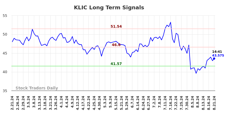 KLIC Long Term Analysis for August 21 2024