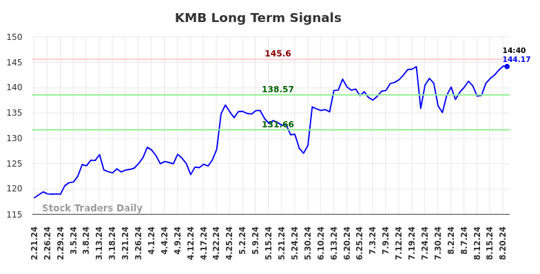 KMB Long Term Analysis for August 21 2024