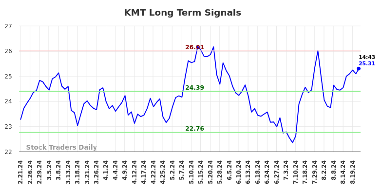 KMT Long Term Analysis for August 21 2024