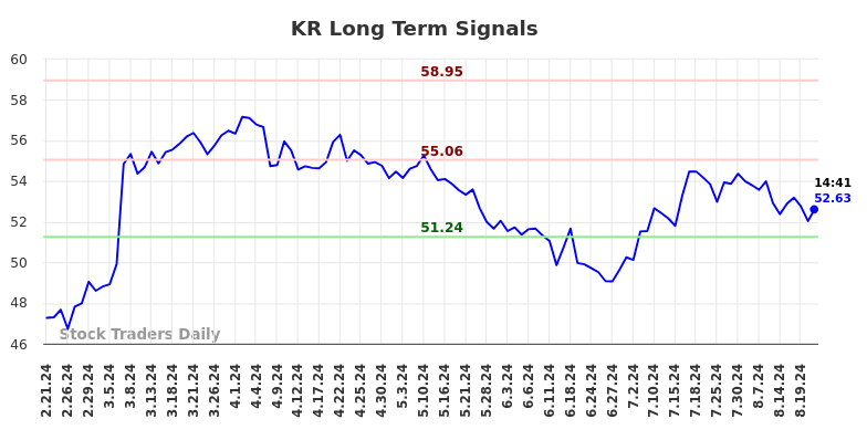 KR Long Term Analysis for August 21 2024