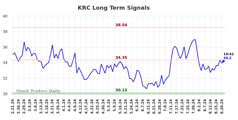 KRC Long Term Analysis for August 21 2024