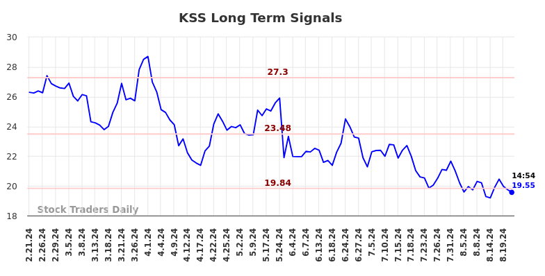 KSS Long Term Analysis for August 21 2024