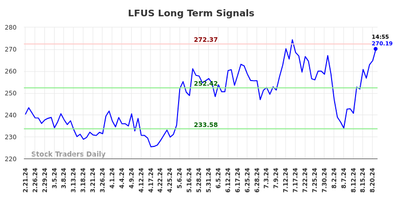 LFUS Long Term Analysis for August 21 2024