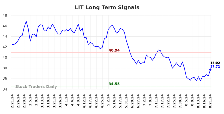 LIT Long Term Analysis for August 21 2024