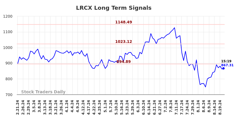 LRCX Long Term Analysis for August 21 2024