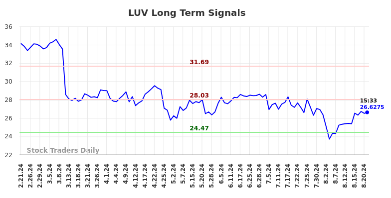 LUV Long Term Analysis for August 21 2024