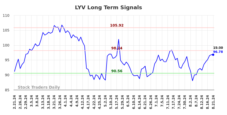 LYV Long Term Analysis for August 21 2024