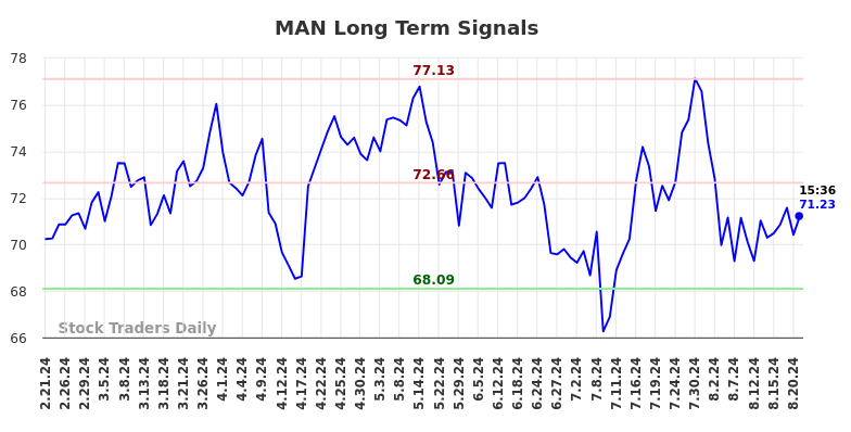 MAN Long Term Analysis for August 21 2024