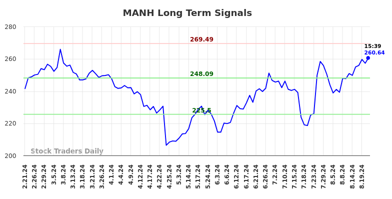 MANH Long Term Analysis for August 21 2024