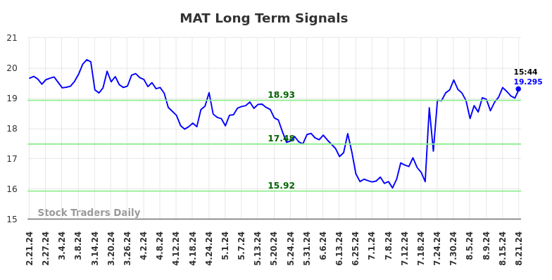 MAT Long Term Analysis for August 21 2024