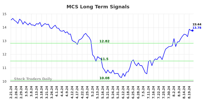 MCS Long Term Analysis for August 21 2024