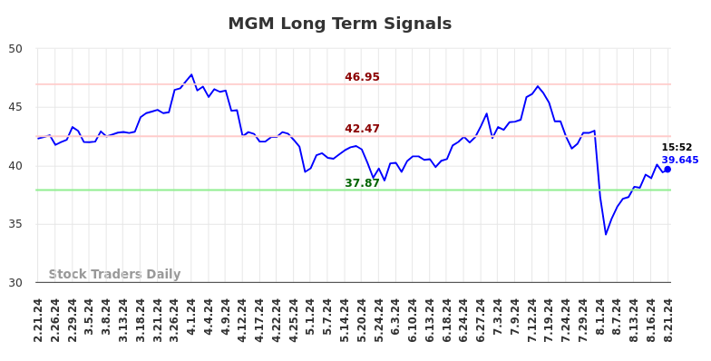 MGM Long Term Analysis for August 21 2024