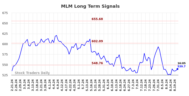 MLM Long Term Analysis for August 21 2024