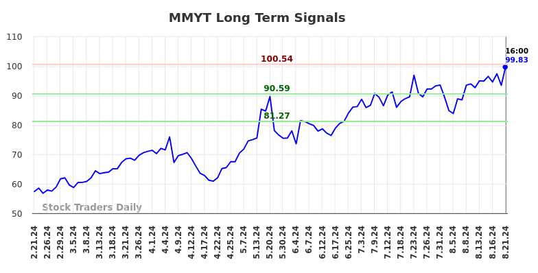 MMYT Long Term Analysis for August 21 2024