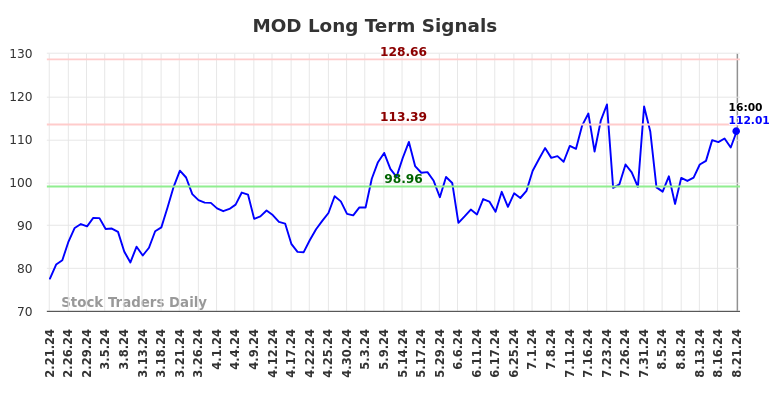 MOD Long Term Analysis for August 21 2024