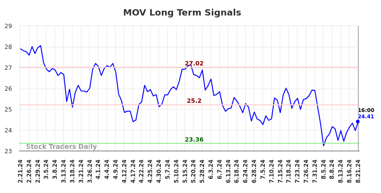 MOV Long Term Analysis for August 21 2024