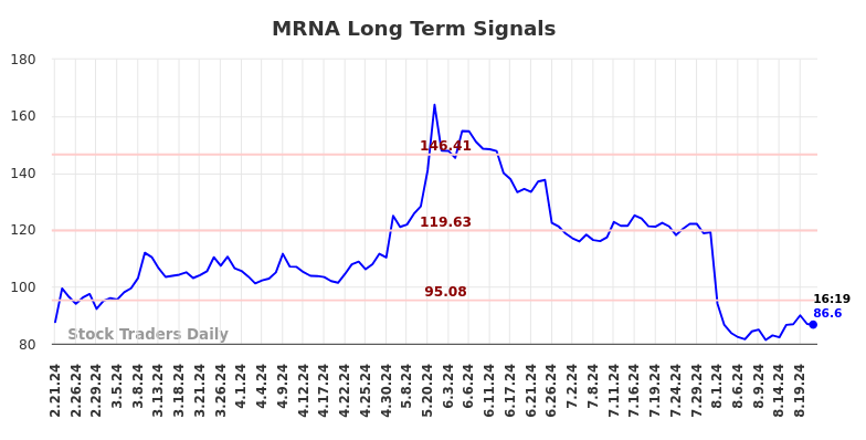 MRNA Long Term Analysis for August 21 2024