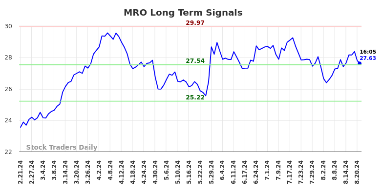 MRO Long Term Analysis for August 21 2024