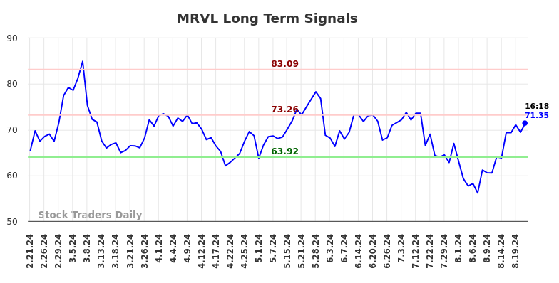 MRVL Long Term Analysis for August 21 2024