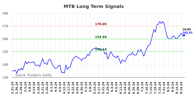 MTB Long Term Analysis for August 21 2024