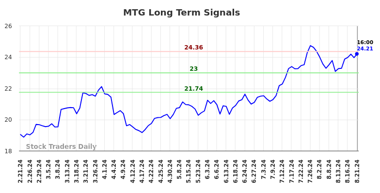 MTG Long Term Analysis for August 21 2024