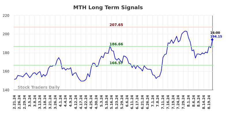 MTH Long Term Analysis for August 21 2024