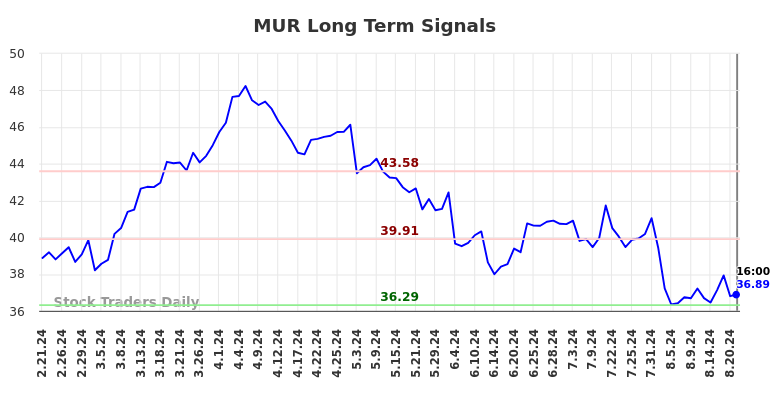 MUR Long Term Analysis for August 21 2024