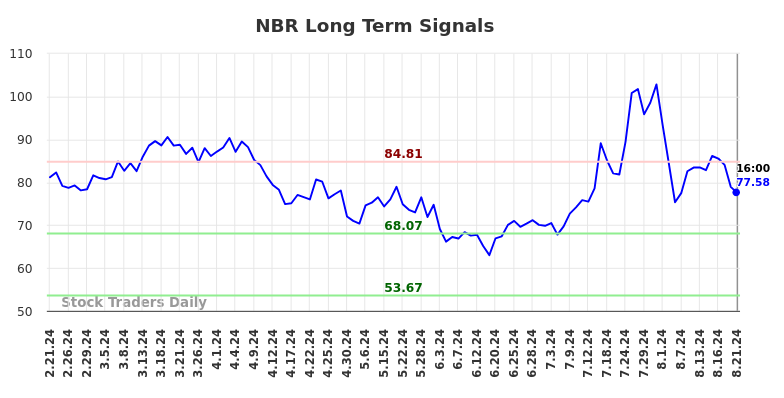 NBR Long Term Analysis for August 21 2024