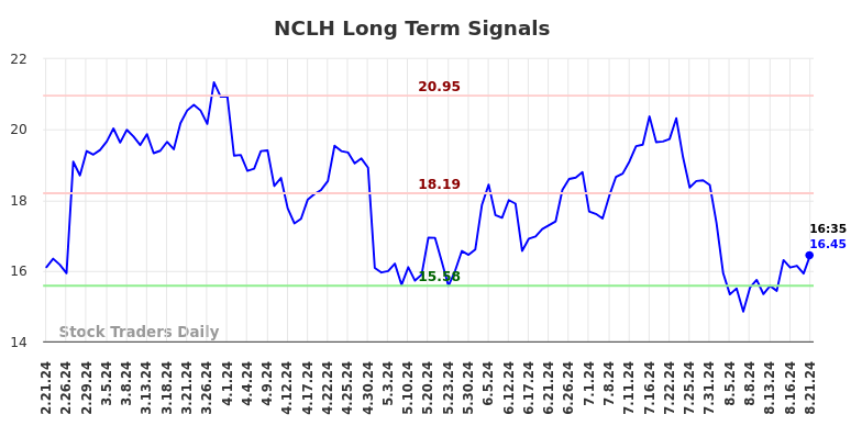 NCLH Long Term Analysis for August 21 2024 NCLH Long Term Analysis for August 21 2024