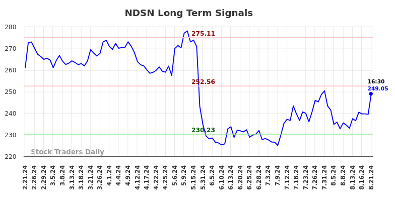 NDSN Long Term Analysis for August 21 2024