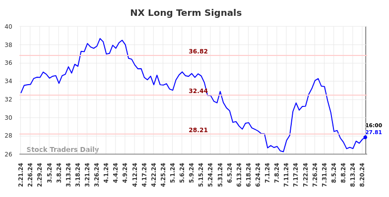 NX Long Term Analysis for August 21 2024