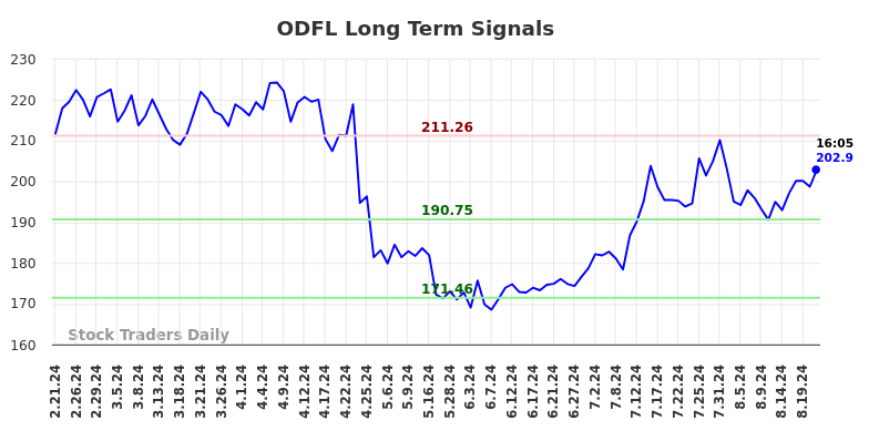 ODFL Long Term Analysis for August 21 2024