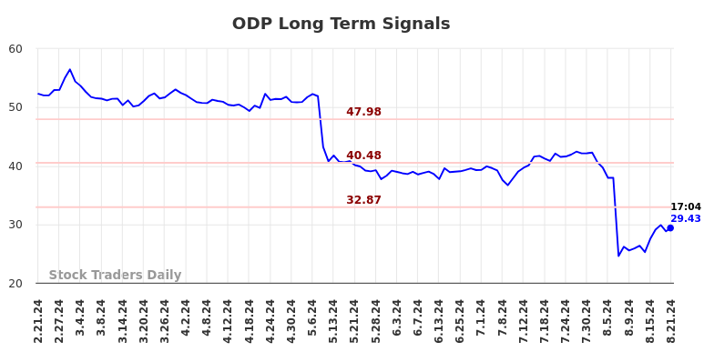 ODP Long Term Analysis for August 21 2024