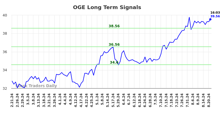 OGE Long Term Analysis for August 21 2024