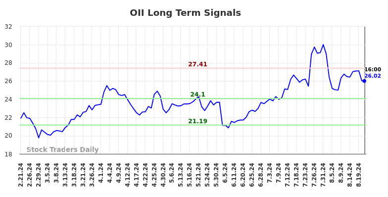 OII Long Term Analysis for August 21 2024