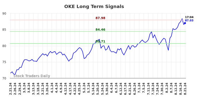 OKE Long Term Analysis for August 21 2024