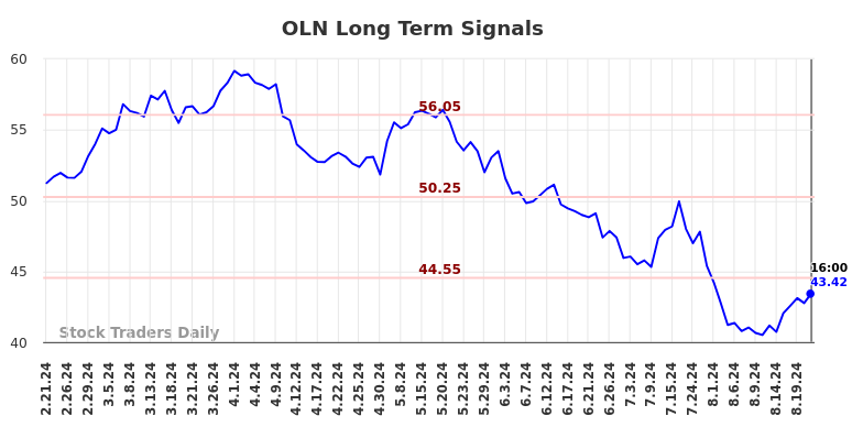 OLN Long Term Analysis for August 21 2024