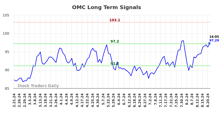 OMC Long Term Analysis for August 21 2024