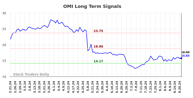 OMI Long Term Analysis for August 21 2024