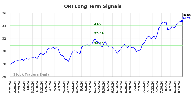 ORI Long Term Analysis for August 21 2024