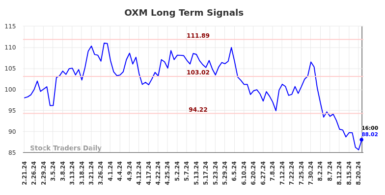 OXM Long Term Analysis for August 21 2024