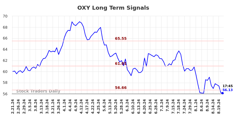 OXY Long Term Analysis for August 21 2024