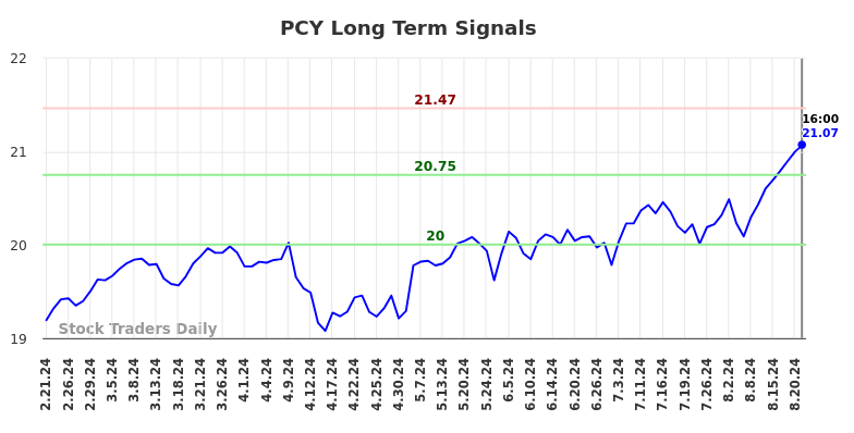 PCY Long Term Analysis for August 21 2024