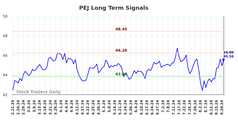 PEJ Long Term Analysis for August 21 2024